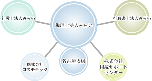 みらいグループ